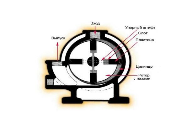 Принципы действия ротационного и поршневого компрессоров